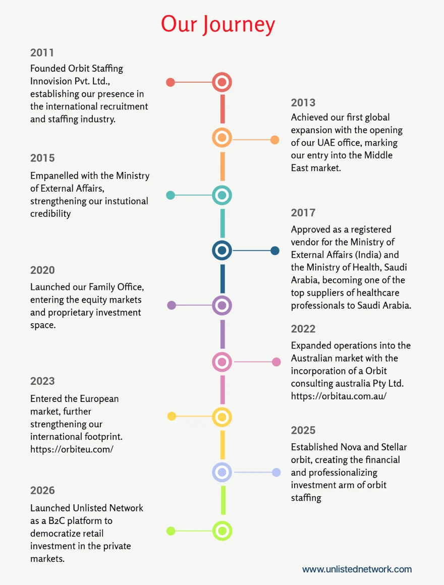 Our Journey - unlisted_network.com