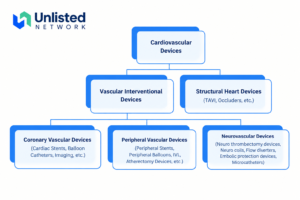Cardiovasular Industry segment